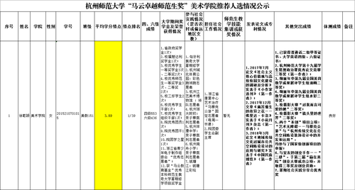 杭州师范大学“马云卓越师范生奖”美术学院推荐人选情况公示